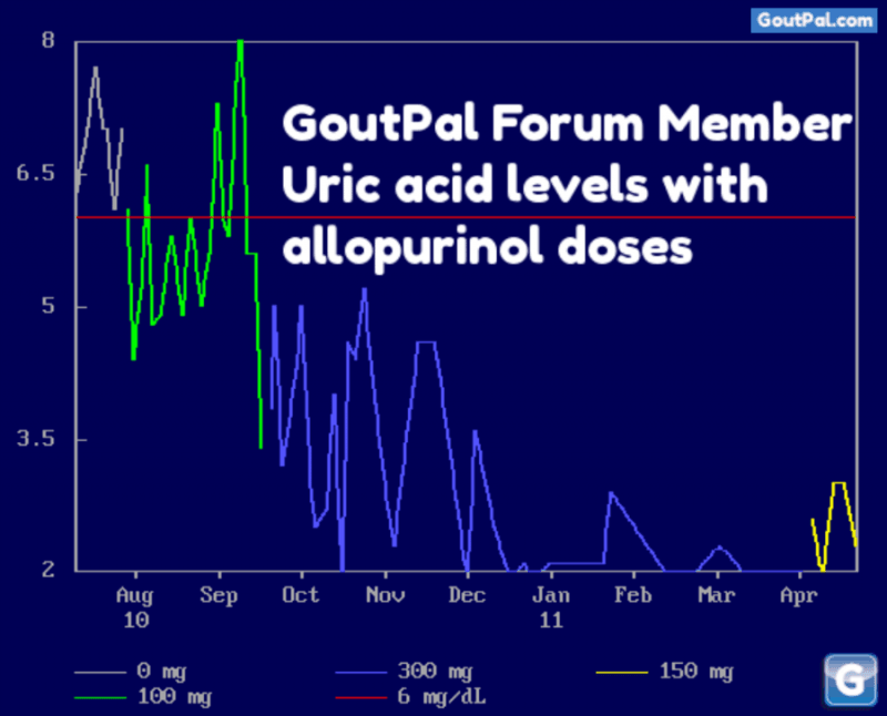 Allopurinol Gout Treatment