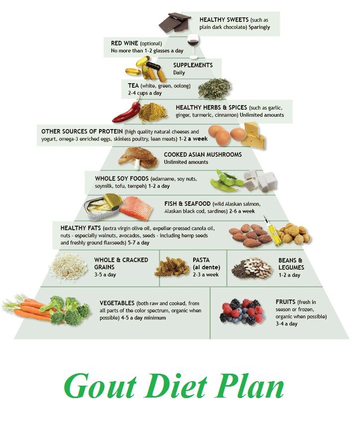 Best Diet For Gout