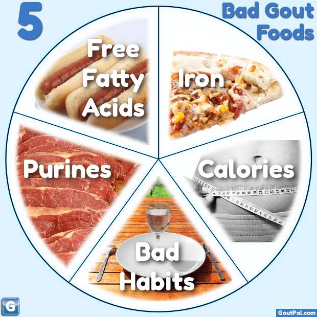 Foods To Avoid During Gout Flare Up