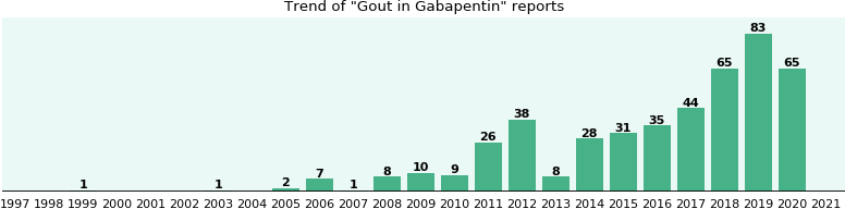 Gabapentin and Gout, a phase IV clinical study of FDA data ...