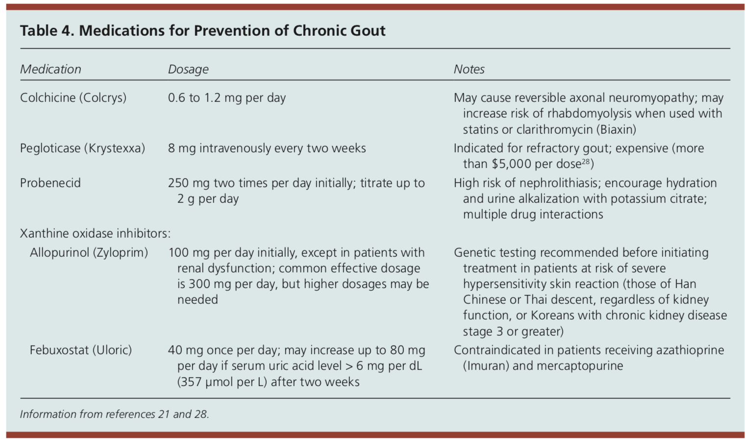 Gout: A Clinical Review