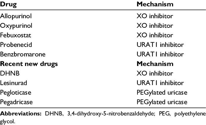 Main approved drugs to treat hyperuricemia